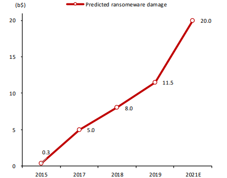 보안기업의 성장에도 앞으로 증가할 랜섬웨어 피해. (제공=SK증권)