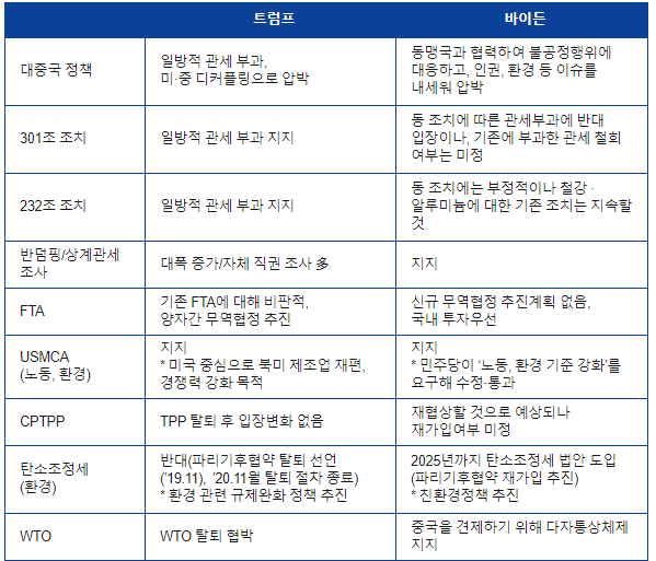 트럼프 대통령 vs 바이든 후보의 통상정책에 대한 입장. (제공=한국무역협회)
