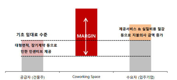 공유오피스 사업의 부가가치 : 공급자와 수요자 모두에게서 인센티브 마진 획득. (제공=SK증권)