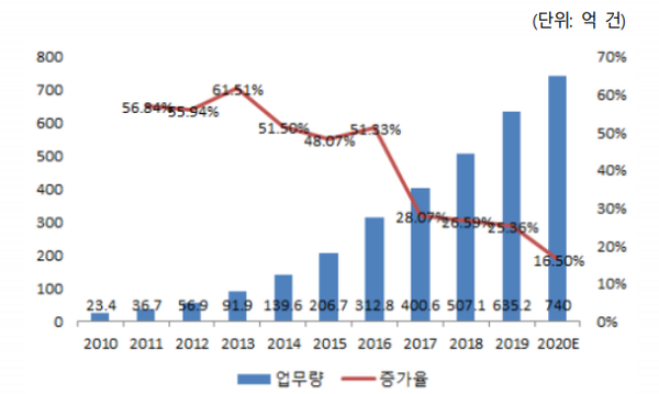 2010∼20년 중국 택배업무량 및 증가율 (제공=한국무역협회)