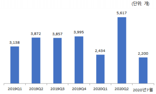 무인산업 신규 등록 기업수 증감 추이. (제공=한국무역협회)