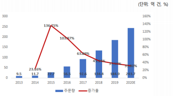 중국 로켓배송 주문량 및 증가율. (제공=한국무역협회)