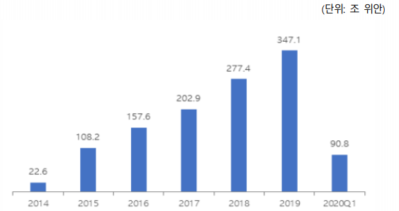중국의 전자결제방식 거래규모. (제공=한국무역협회)