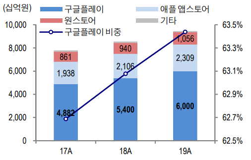 국내 앱마켓별 매출액 현황. (제공=KTB증권)