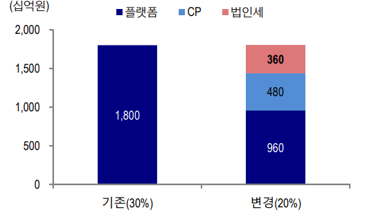국내 구글플레이 수수료 귀속분 내역. (제공=KTB증권)