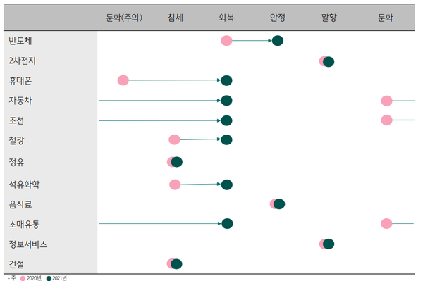 주요 산업 경기 싸이클. (제공=하나금융경영연구소)