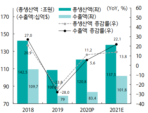 국내 반도체 생산 및 수출 전망. (제공=하나금융경영연구소)