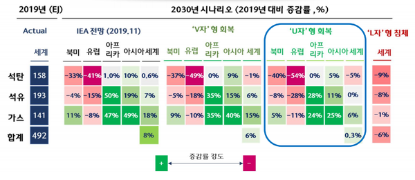 세계 주요 지역별 화석연료별 수요 변화 전망. (제공=하나금융경영연구소)