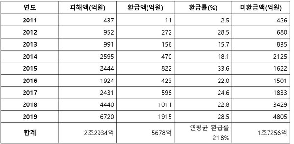 최근 10년 간 보이스피싱 피해금 및 환급금(률) (제공=양기대 의원실)※ 2020년 6월까지 피해액 1577억(누적 2조4511억), 7월까지 범죄건수 18,726건(누적 21만3620건)※ 자료:경찰청, 금융위원회