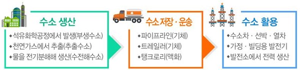 수소 경제 밸류 체인 (출처= 국회입법조사처(2019.11월))