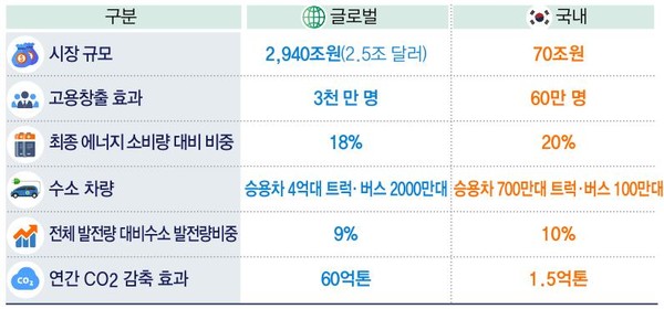 2050년 수소경제 전망 (출처 : Hydrogen Council(2017), 맥켄지(2018))