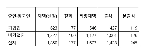 20대 국회 국정감사 증인·참고인 통계 (제공=폴메트릭스)