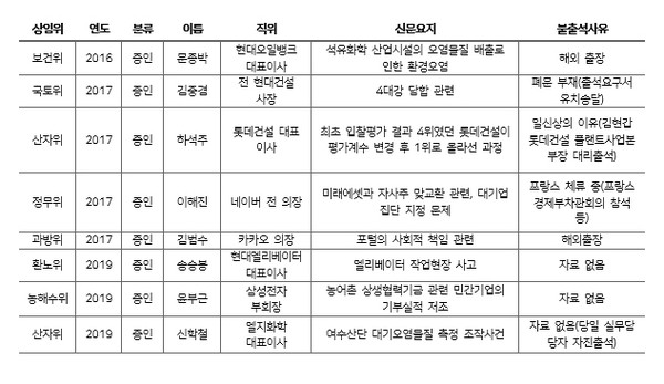 20대 국회 국정감사에 불출석한 주요 기업 증인 (제공=폴메트릭스)