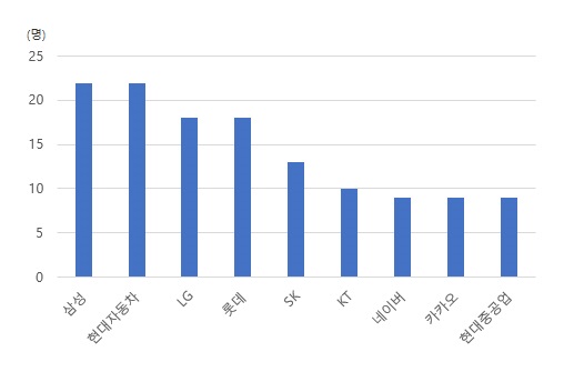 20대 국회 국정감사에 채택된 주요 기업 증인 및 참고인 수 (제공=폴메트릭스)