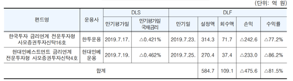 독일 국채금리 연계 DLF 투자손실 현황. (제공=노웅래 의원실)
