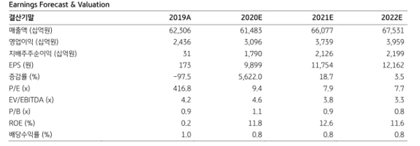 LG전자 수익 예측 및 밸류에이션. (제공=KB증권)