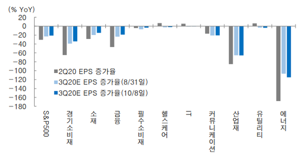 S&P500, 3/4분기 이익 추정치 상향 조정; 경기소비재, 소재, 금융 주도. (제공=대신증권)