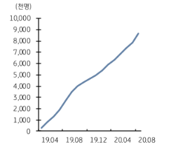 통신 3사의 5G 가입자 추이. (제공=KB증권)
