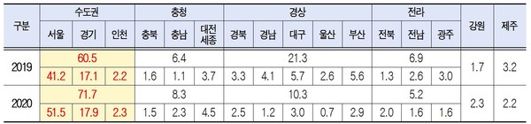 데이터바우처사업 수요기업 소재 지역 비율 (단위: %) (출처= 한국데이터산업진흥원, 조승래 의원실 재구성)