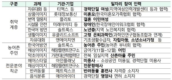 주요 크라우드소싱 기반 데이터 가공 일자리 요약 (제공=과기정통부)