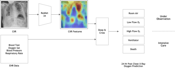 산소예측 AI 워크플로우 (제공=엔비디아)