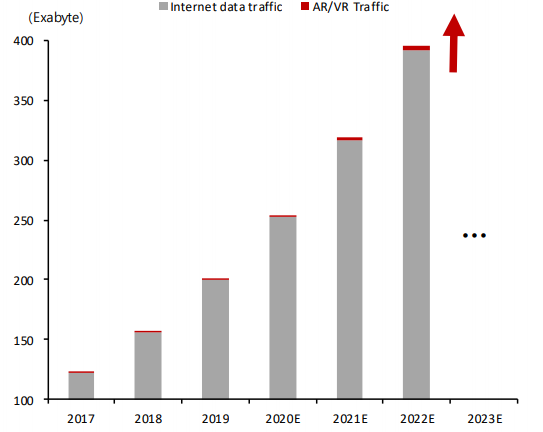 더욱 빠르게 올라올 데이터 사용과 AR‧VR 트래픽. (제공=SK증권)