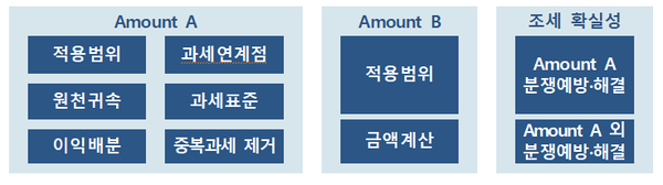 필라1.2 블루프린트 구성요소 구체화. (제공=기획재정부)