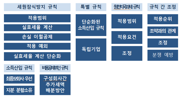 필라2 blueprint 세부 구성요소. (제공=기획재정부)