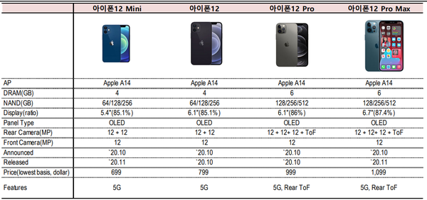 아이폰 12 시리즈 스펙. (제공=SK증권)