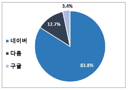 주로 이용하는 포털사이트. (제공=(사)소비자권익포럼)