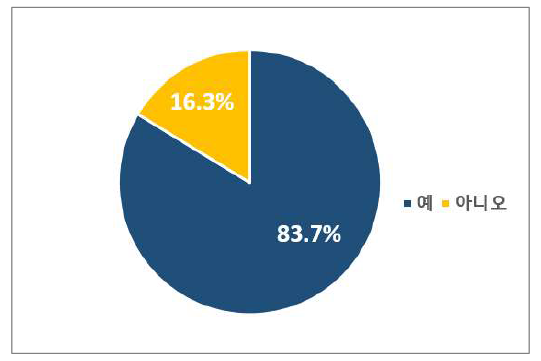 네이버 페이 노출이 소비자 구매 선택에 영향을 미치는지 여부. (제공=(사)소비자권익포럼)