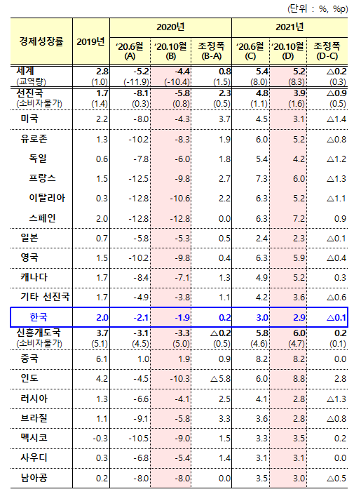 '20.10월 IMF WEO 전망. (제공=기획재정부)