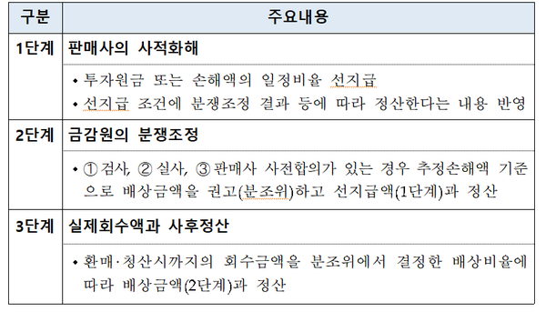 라임 국내펀드 피해구제 절차. (제공=금융감독원)