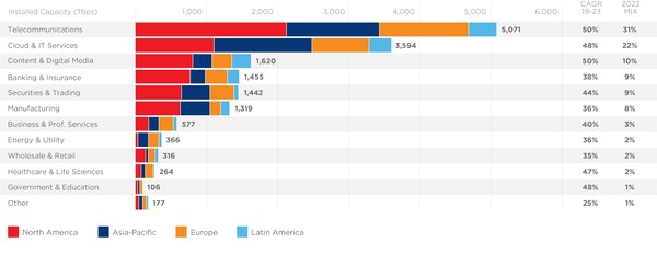 글로벌 상호연결 지수- 산업별
