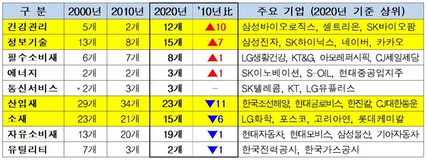 국내 100대 비금융사 업종별 분포 (자료= KisValue/2000년, 2010년은 연말시가총액(보통주), 2020년은 3분기 말(보통주) 기준)※ ㈜ LG유플러스 : 2000년 9월 코스닥 시장 상장, 2008년 4월 유가증권시장으로 이전