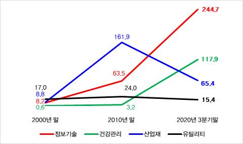 국내 100대 비금융사 주요 업종 시가총액 변화 (단위: 조원) (자료= KisValue/정보기술 업종 : 삼성전자 제외 나머지 기업)