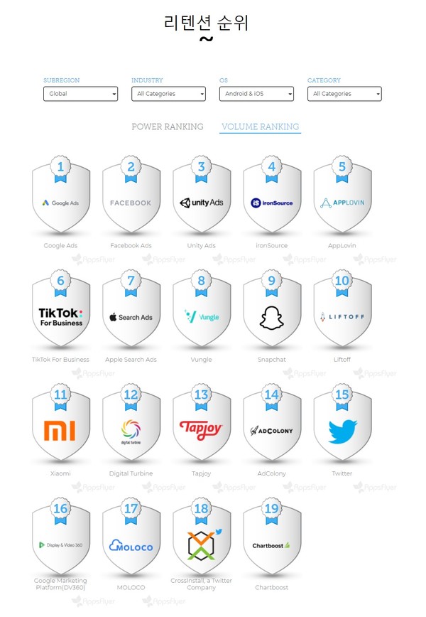 리텐션 순위- 볼륨 랭킹 (제공=앱스플라이어)