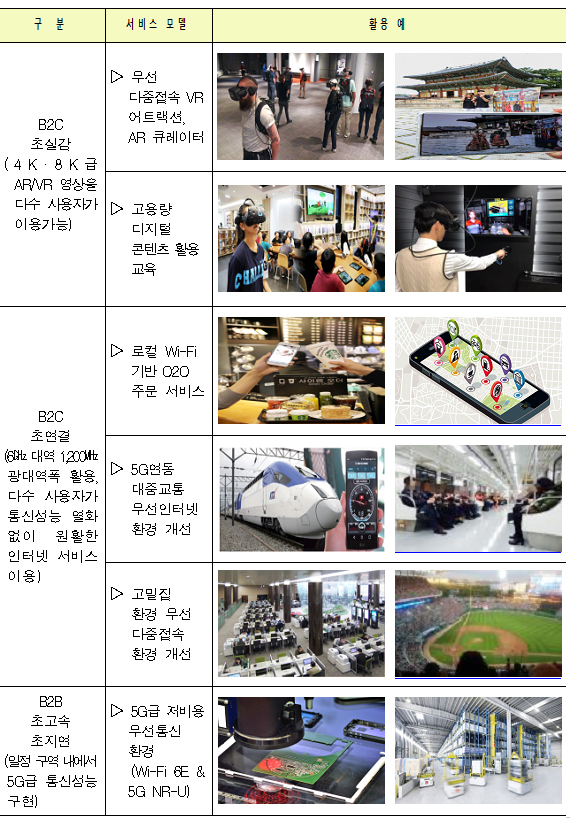 6㎓ 대역 차세대 와이파이 신기술 실증 후보 예시 (제공=과기 정통부)