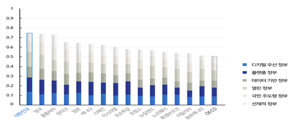 OECD 디지털정부평가 종합순위. (제공=행정안전부)