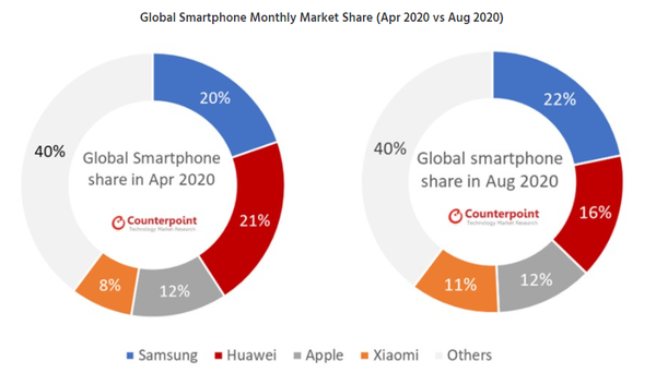 글로벌 스마트폰 월간 시장 점유율(2020년 4월 vs 2020년 8월). (제공=카운터포인트)