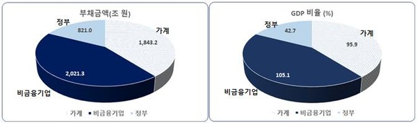 2020년 1분기 기준 정부‧가계‧기업 부채 현황 (단위: 조원‧%) (자료= BIS(Bank for International Settlement))