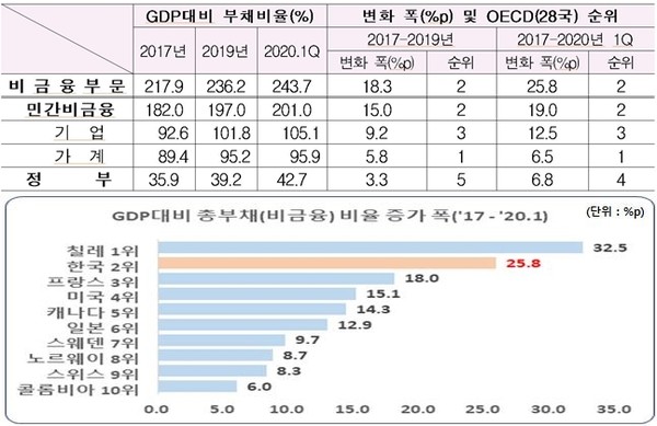 우리나라 부문별 GDP대비 부채비율 증가폭(2017∼2020.1분기)과 OECD 순위 (단위: %‧%p‧순위) (자료= BIS(Bank for International Settlement))
