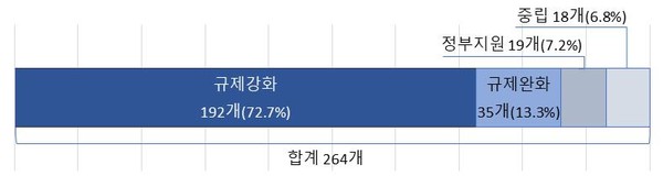 국회 환경노동위원회 고용‧노동 계류법안 현황 (자료= 국회 의안정보시스템)