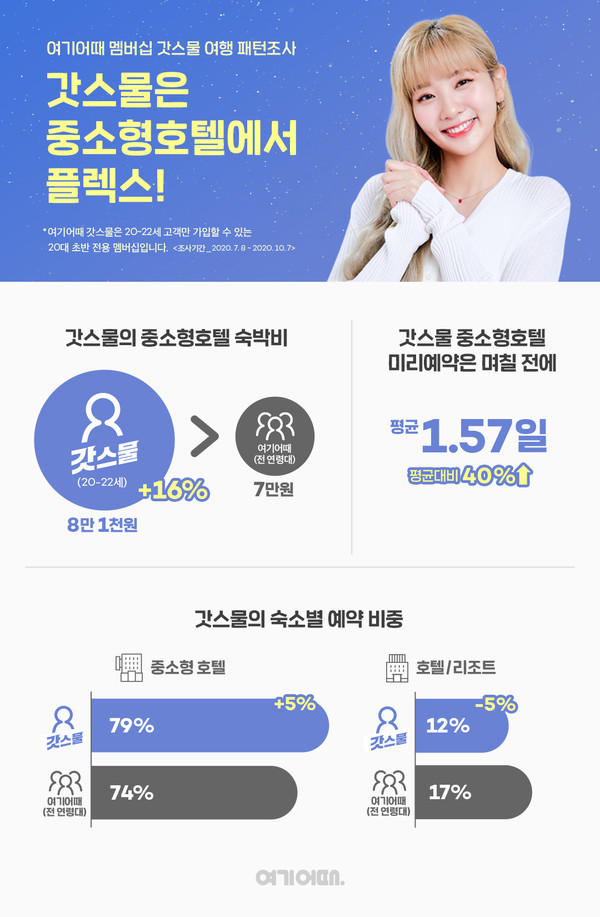 (제공=여기어때)