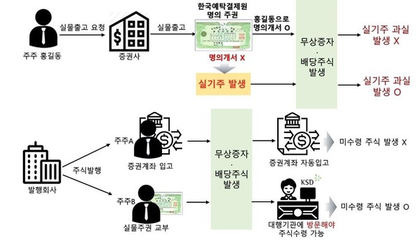 실기주 발생(상)/미수령주식 발생(하) (제공=예탁결제원)
