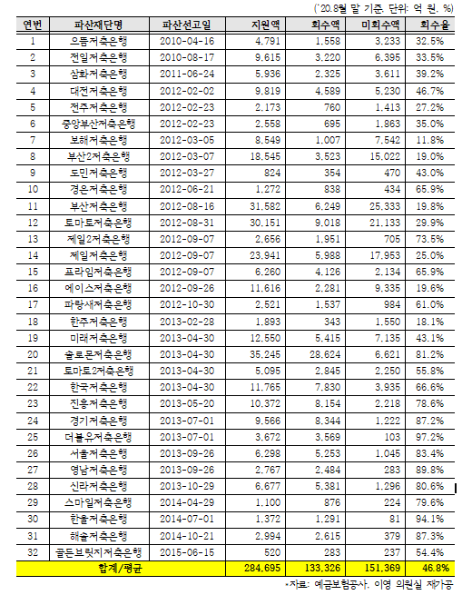 파산저축은행별 자금지원 및 회수현황. (제공=이영 의원실)
