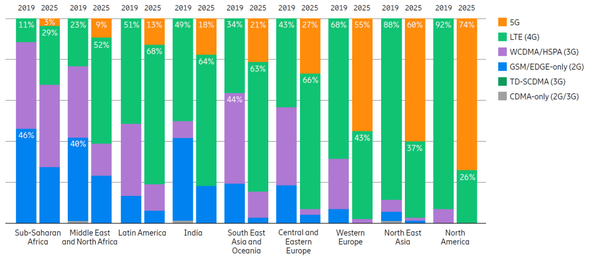 지역별 모바일 서비스 이용 전망. (제공=SK증권)