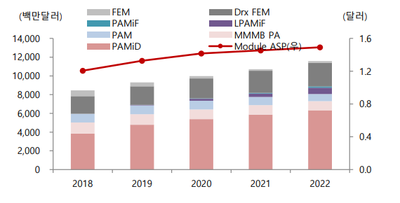 RF Module 시장 규모 및 ASP 전망. (제공=SK증권)