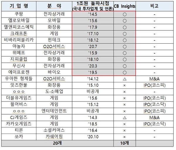 기업가치 1조원 돌파 이력이 있는 기업 현황 (제공=중소벤처기업부)※ △ : 과거 CBinsights에 유니콘기업으로 등재됐으나 제외된 기업(’우아한형제들‘은 합병 발표 후, ’CJ게임즈‘는 합병 후 제외)