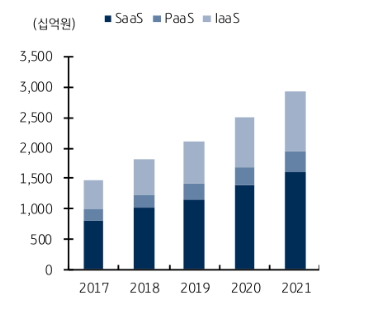 국내 퍼블릭 (공용) 클라우드의 시장 전망. (제공=KB증권)